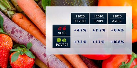 Kretanje cijena voća i povrća