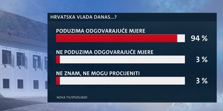 Istraživanje Dnevniak Nove TV o povjerenju Vladi u korona krizi - 4