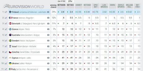 Eurovizijske kladionice - 1