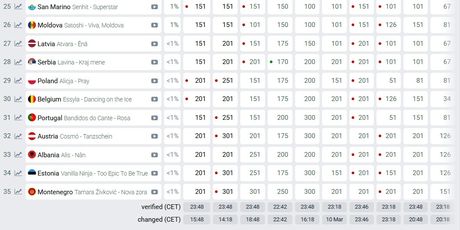 Eurovizijske kladionice - 2