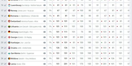 Eurovizijske kladionice - 3