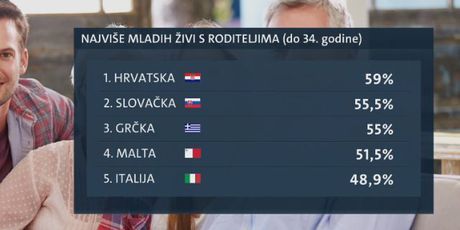 Hrvati najduže ostaju kod roditelja (Foto: Dnevnik.hr) - 2