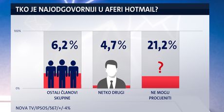 Istraživanje Dnevnika Nove TV o aferi Hotmail (Foto: Dnevnik.hr) - 4