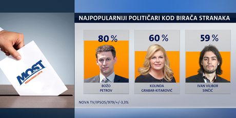 Najpopularniji političari kod birača MOST-a (Foto: Dnevnik.hr)