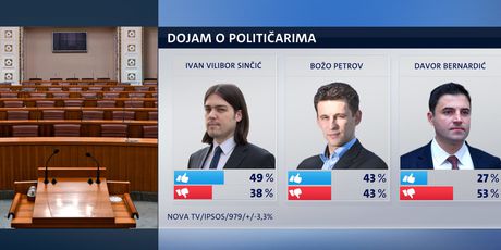 Dojam o političarima (Foto: Dnevnik.hr) - 2