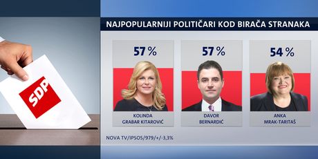 Najpopularniji političari kod birača SDP-a (Foto: Dnevnik.hr)