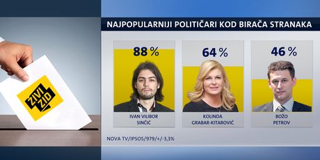 Najpopularniji političari kod birača Živog zida (Foto: Dnevnik.hr)
