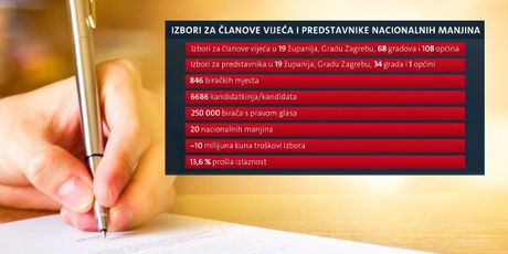 Izbori za članove vijeća i predstavnike nacionalnih manjina (Foto: Dnevnik.hr)