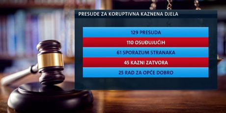 Presude za koruptivna kaznena djela (Foto: Dnevnik.hr)