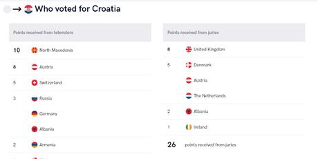 Rezultati glasovanja, Eurosong (Foto: Screenshot)