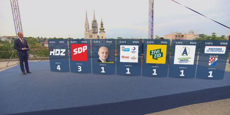 Rezultati prvih izlaznih anketa (Foto: Dnevnik.hr)