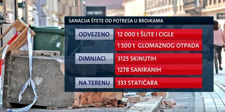 Podaci o sanaciji potresa koji je pogodio Zagreb i okolicu