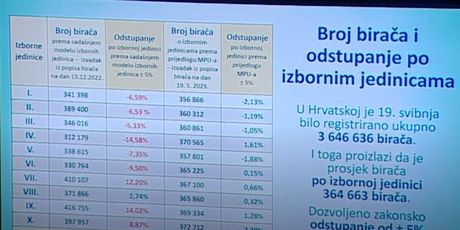 Odstupanja po izbornim jedinicama