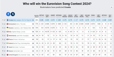 Stanje na kladionicama za Eurosong 2024.