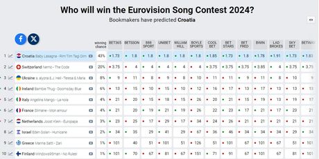 Stanje na kladionicama na dan drugog polufinala Eurosonga 2024.