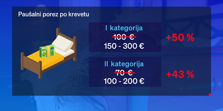Povećanje poreznog paušala za privatne iznajmljivače