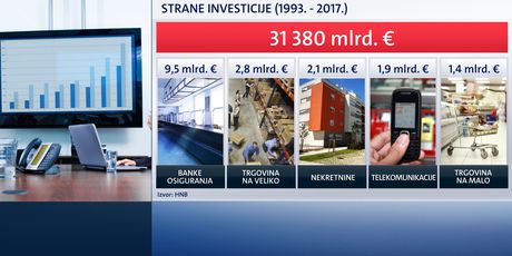 Investicije (Dnevnik.hr) - 2