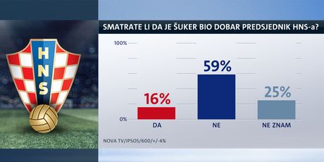 Istraživanje Nove TV (Foto: GOL.hr)