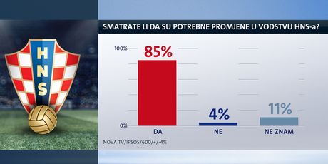 Istraživanje Nove TV (Foto: GOL.hr)