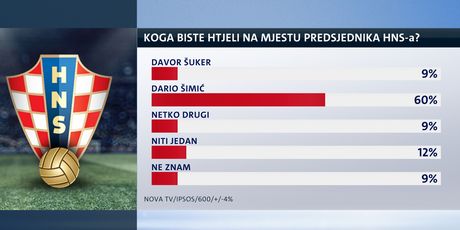 Istraživanje Nove TV (Foto: GOL.hr)