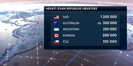 Grafika broja Hrvata izvan Hrvatske (Foto: Dnevnik.hr)
