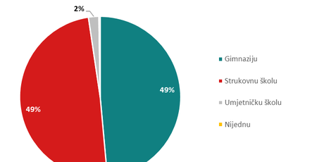 Istraživanje je proveo Educentar (Foto: Educentar)