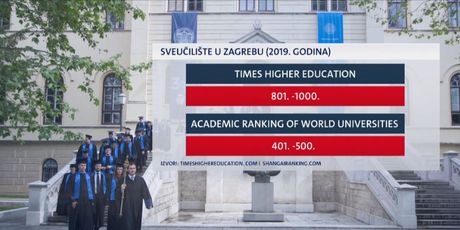 Pozicije Sveučilišta u Zagrebu na svjetskim rang listama (Foto: Dnevnik.hr)