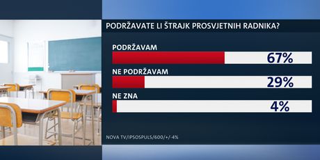 Istraživanje o štrajku u prosvjeti (Foto: Dnevnik.hr) - 4