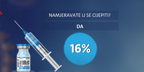Istraživanje Dnevnika Nove TV o cijepljenju - 6