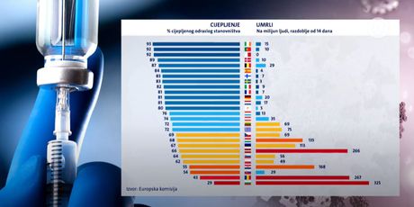 Graf: Odnos procijepljenih i umrlih u EU