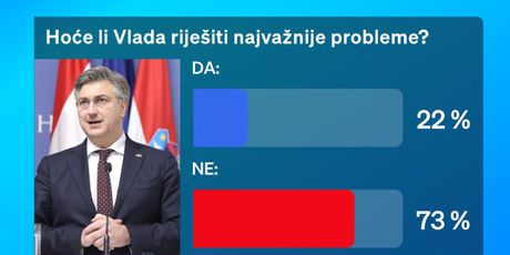 Koliki postotak građana vjeruje da će Vlada riješiti najveće probleme u Hrvatskoj?
