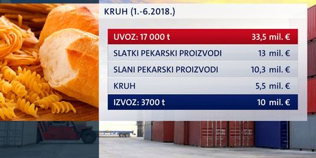 Uvoz i izvoz pekarskih proizvoda u prvih šest mjeseci 2018. godine (Foto: Dnevnik.hr)