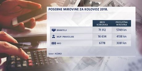 Posebne mirovine za kolovoz 2018. godine (Foto: Dnevnik.hr)