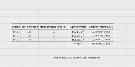 Statistika o koncesijama (Foto: Dnevnik.hr)