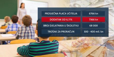 Prosječna plaća učitelja (Foto: Dnevnik.hr)