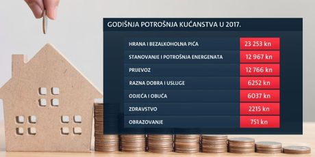 Godišnja potrošnja kućanstva u 2017. godini (Foto: Dnevnik.hr)