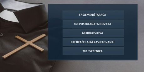 Broj svećenika u Hrvatskoj (Foto: Dnevnik.hr)