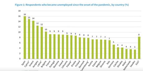 Grafikon nezaposlenosti u Europi od početka koronavirusa