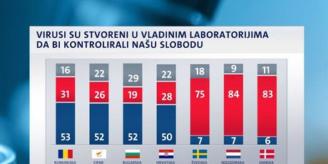 Hrvati vjeruju u teorije zavjere