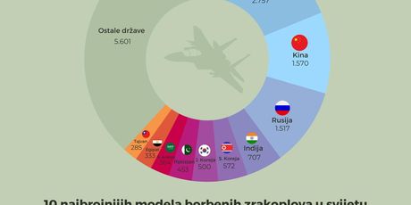 Tko ima najviše borbenih aviona?