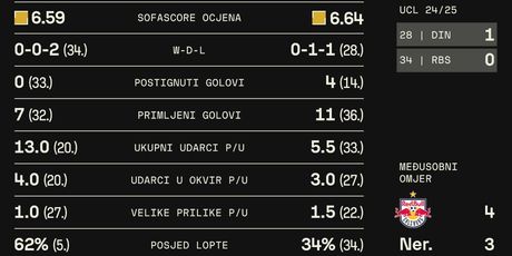 SALZBURG - DINAMO, usporedba