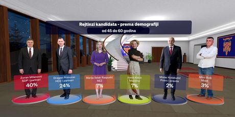 Crobarometar - anketa o potpori predsjedničkim kandidatima - 5