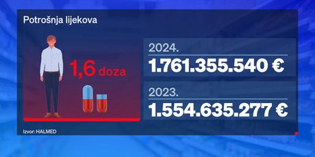 Potrošnja lijekova - 2