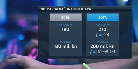 Industrija videoigara u Hrvatskoj (Foto: Dnevnik.hr)