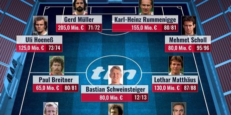 Transfermarktova procjena (Foto: Twitter/Transfermarkt)