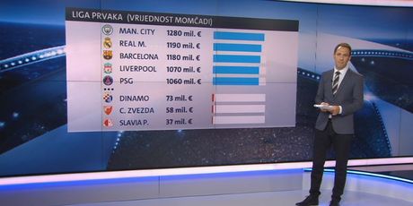 Vrijednosti momčadi u Ligi prvaka (GOL.hr)