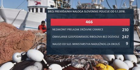 Broj prekršajnih naloga slovenske policije protiv savudrijskih ribara (Foto: Dnevnik.hr)