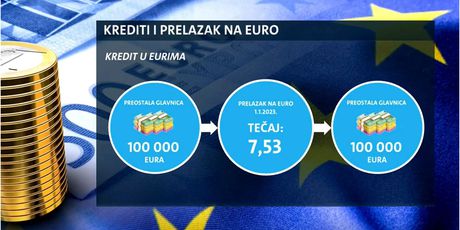 Krediti i prelazak na euro