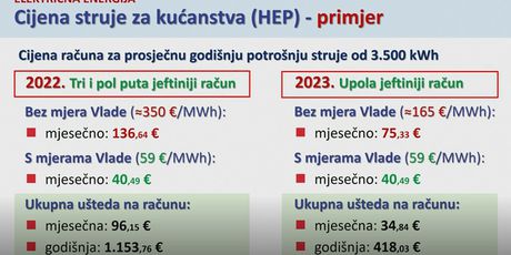 Novi paket mjera Vlade za nisku cijenu električne energije - 2