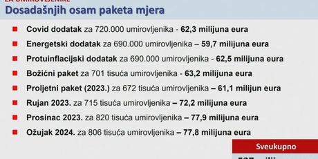 Osam paketa mjera za umirovljenike dosad